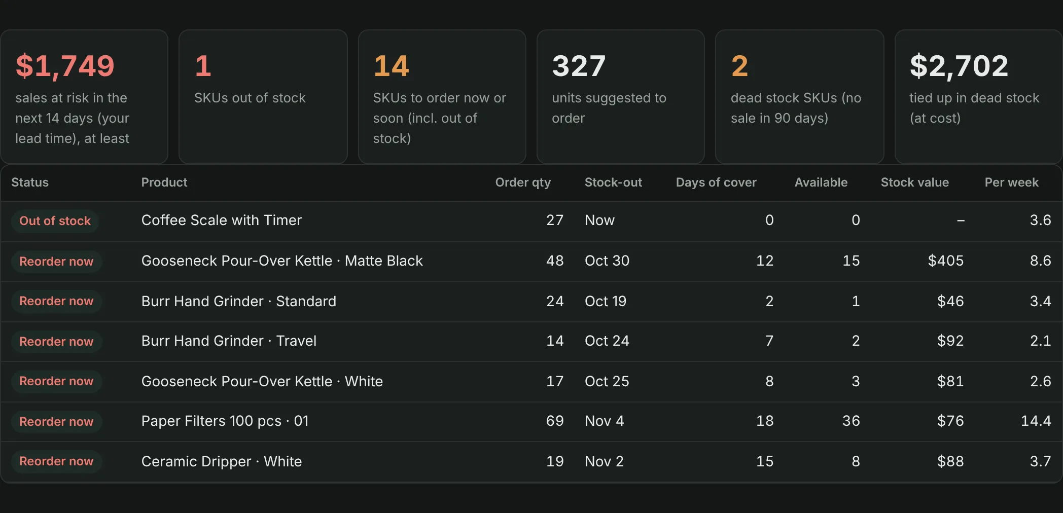 Example report: KPI tiles for out-of-stock, reorder and dead stock SKUs, and a table with status, SKU, days of cover, stock-out date and order quantity per product